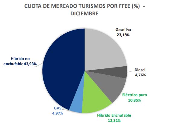 vehículos electrificados en España